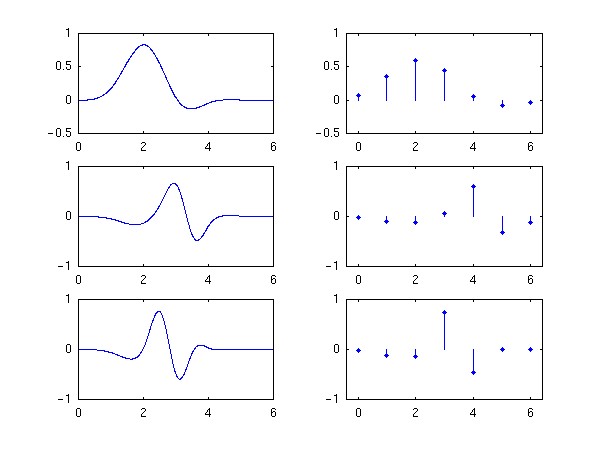 Image of scaling/wavelet functions/filters.