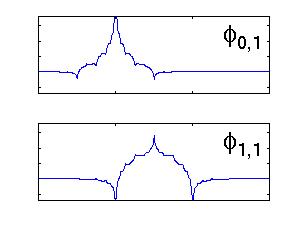 Image of scaling functions generated by h(n-1).