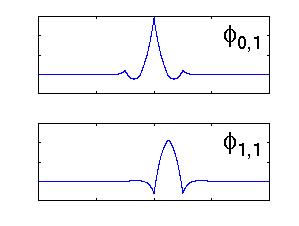 Image of scaling functions generated by h(n-1).