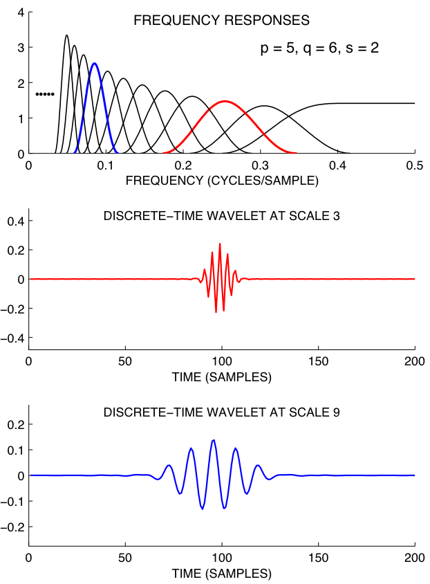 Frequency Responses